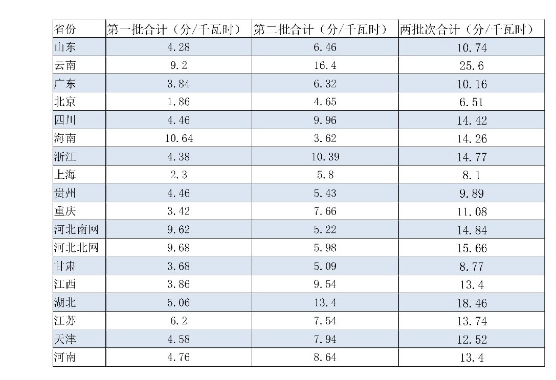 兩次降低一般工商業(yè)電價(jià) 是否可以交給市場(chǎng)？