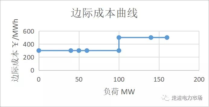 電力市場(chǎng)集中競(jìng)價(jià)的經(jīng)濟(jì)學(xué)原理分析：節(jié)點(diǎn)電價(jià)的計(jì)算-啟停成本影響