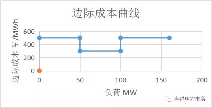 電力市場(chǎng)集中競(jìng)價(jià)的經(jīng)濟(jì)學(xué)原理分析：節(jié)點(diǎn)電價(jià)的計(jì)算-啟停成本影響