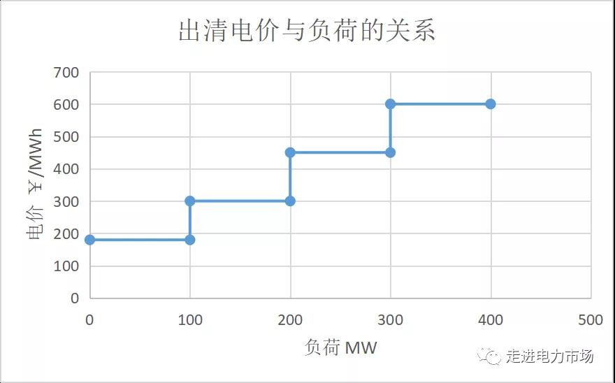 電力市場(chǎng)集中競(jìng)價(jià)的經(jīng)濟(jì)學(xué)原理分析：節(jié)點(diǎn)電價(jià)的計(jì)算-啟停成本影響