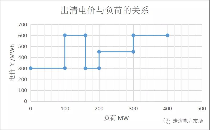 電力市場(chǎng)集中競(jìng)價(jià)的經(jīng)濟(jì)學(xué)原理分析：節(jié)點(diǎn)電價(jià)的計(jì)算-啟停成本影響