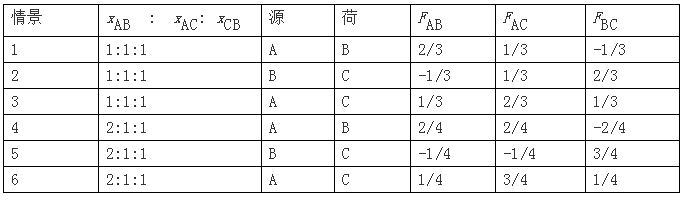 電力市場集中競價的經(jīng)濟學(xué)原理分析：節(jié)點電價的能量分量與阻塞分量計算