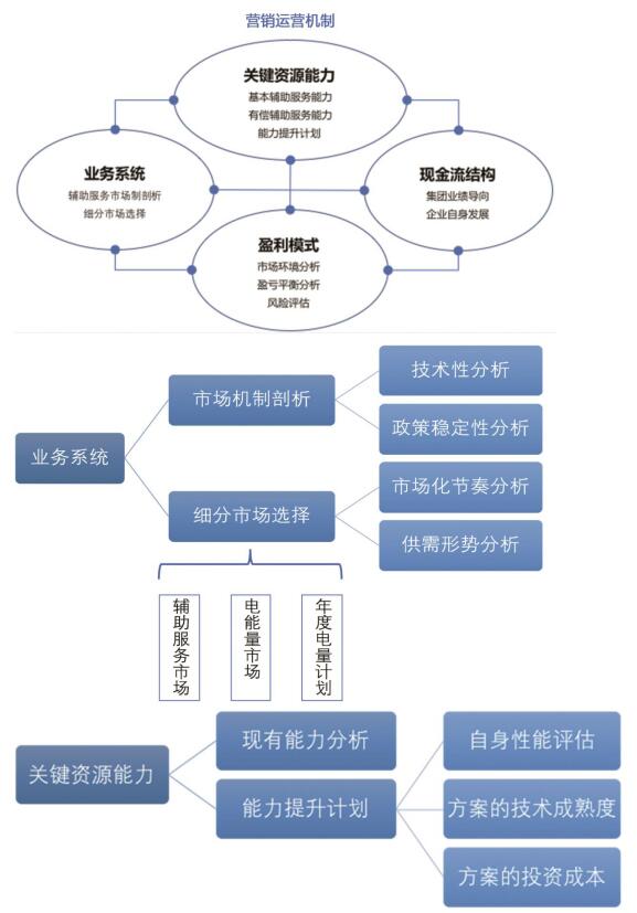 發電電力輔助服務營銷決策模型