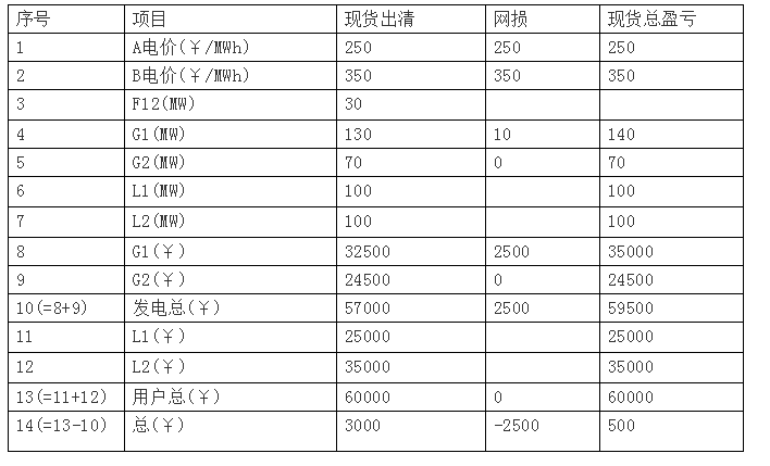 廣東現(xiàn)貨市場