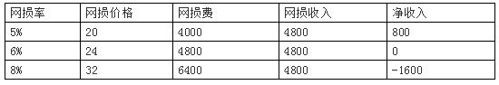 廣東現(xiàn)貨市場