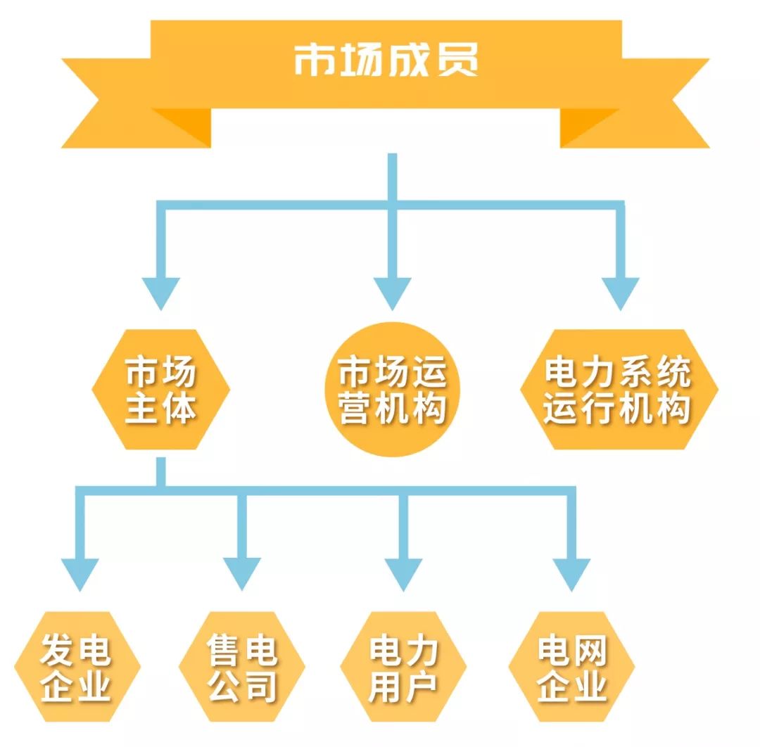 電力市場的基本概念及市場成員有哪些？