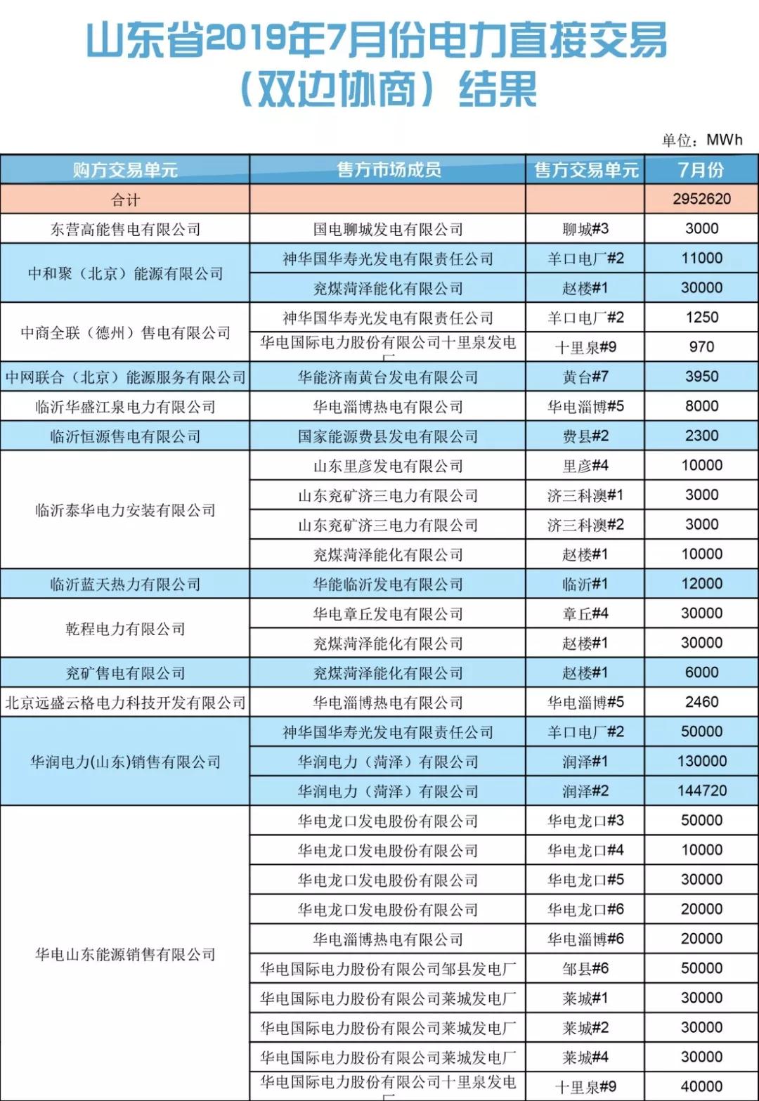 山東省2019年7月份電力直接交易（雙邊協商） 申報電量2952620兆瓦時