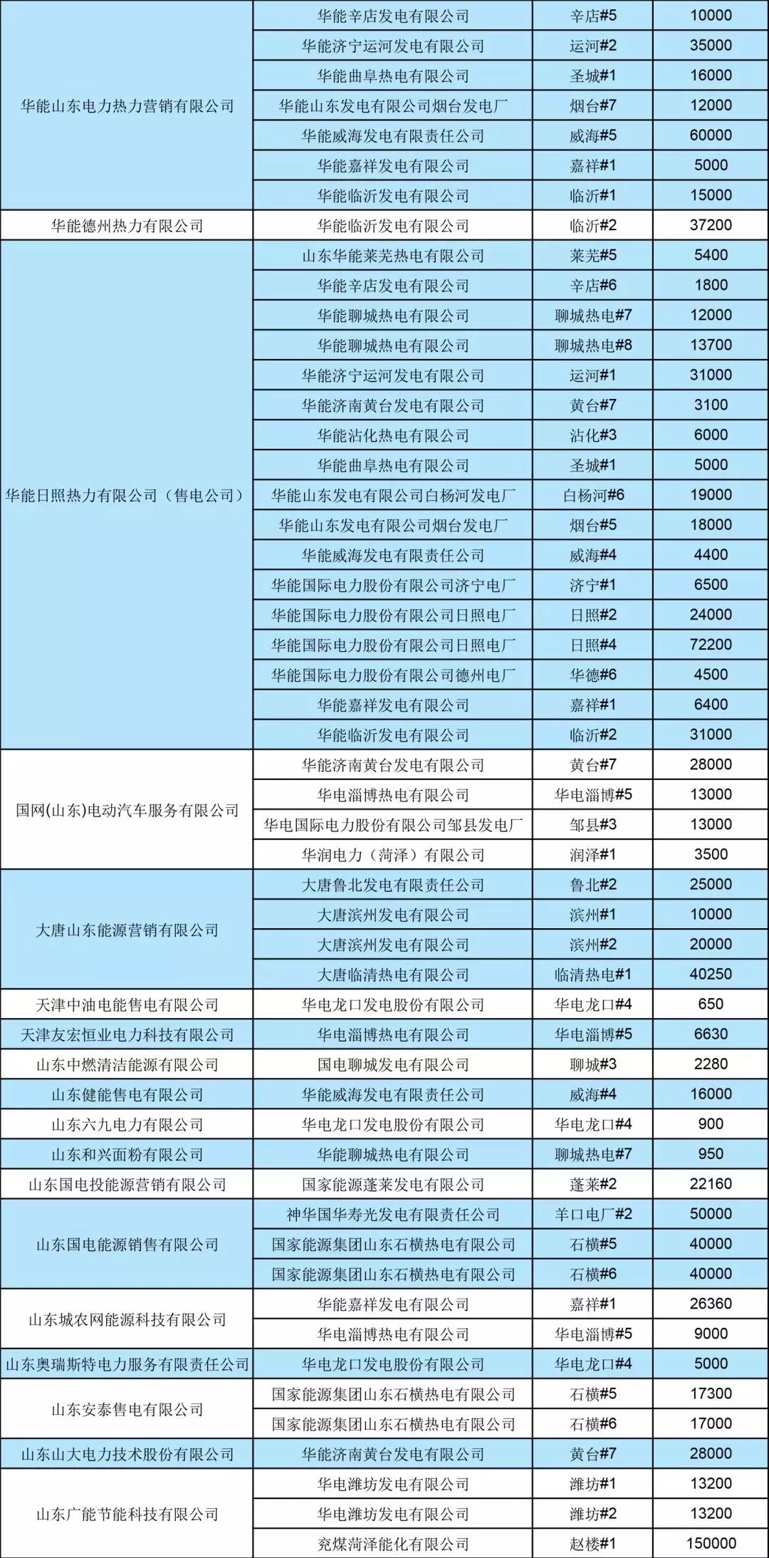 山東省2019年7月份電力直接交易（雙邊協商） 申報電量2952620兆瓦時