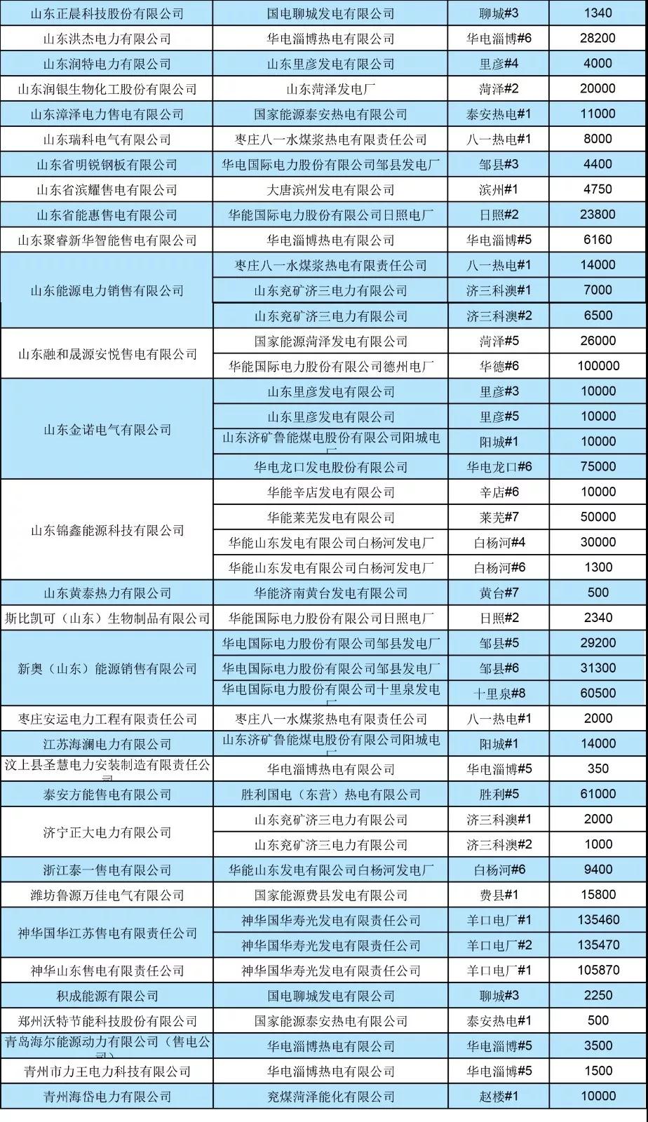 山東省2019年7月份電力直接交易（雙邊協商） 申報電量2952620兆瓦時