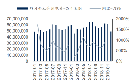 2019年中國全社會用電量分析及預測