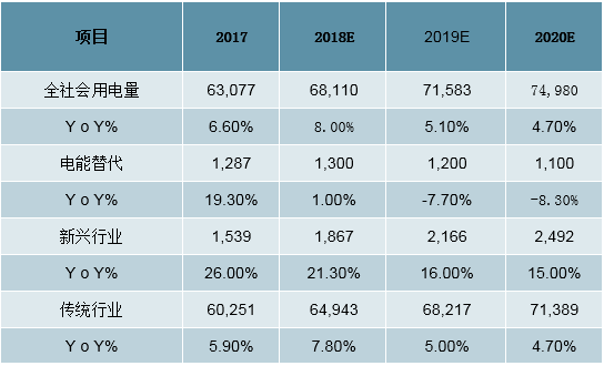 2019年中國全社會用電量分析及預測