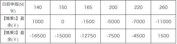 廣東現(xiàn)貨市場的市場盈余分析-日前出清結(jié)算機制的影響