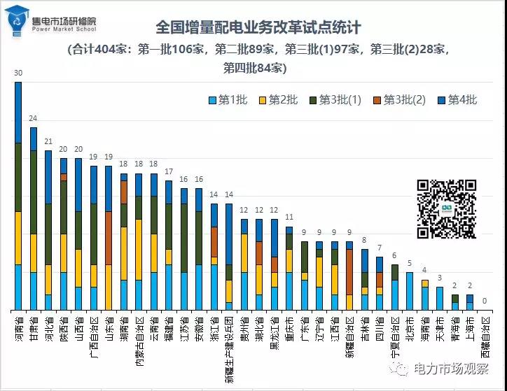 圖解四批404家增量配電業(yè)務(wù)改革試點