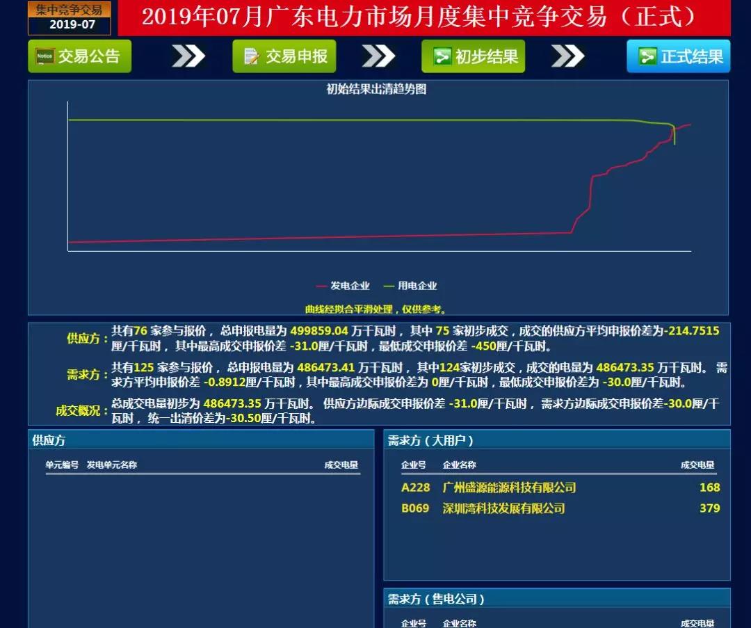 -30.50厘/千瓦時(shí)！廣東7月集中競價(jià)價(jià)差小幅波動(dòng) 成交量收窄