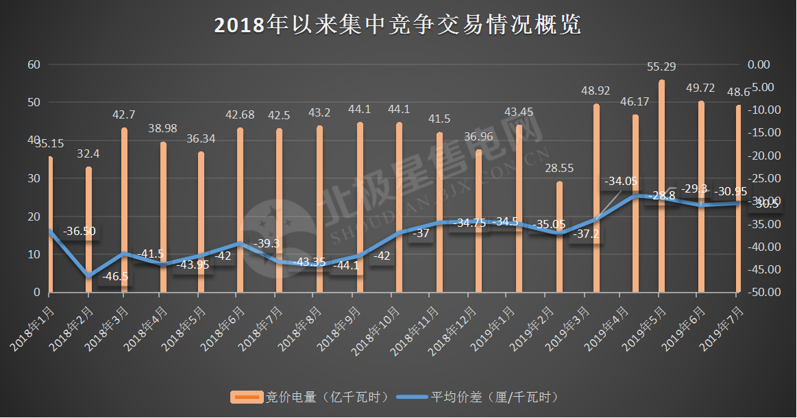 -30.50厘/千瓦時(shí)！廣東7月集中競價(jià)價(jià)差小幅波動(dòng) 成交量收窄