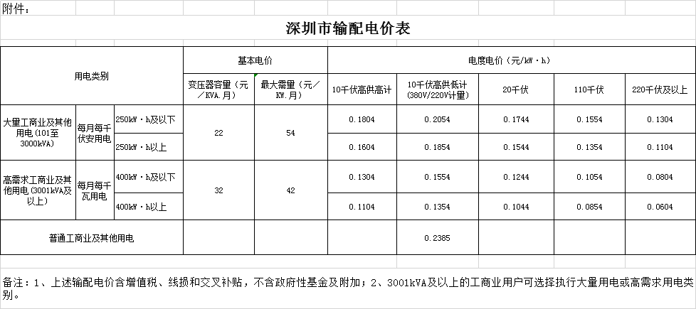 廣東省降低輸配電價2.07分/千瓦時 自7月1日起執行