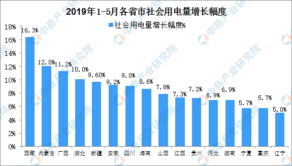 2019年1-5月中國電力行業運行情況分析