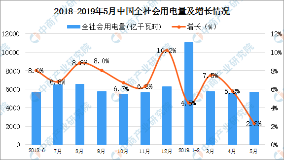 2019年1-5月中國電力行業運行情況分析