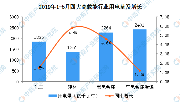 2019年1-5月中國電力行業運行情況分析