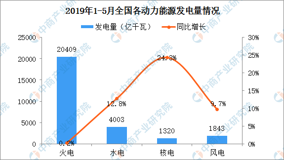 2019年1-5月中國電力行業運行情況分析