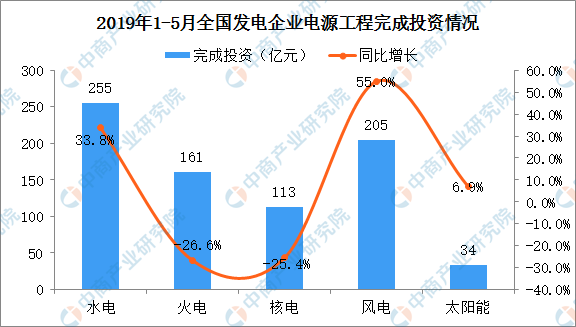 2019年1-5月中國電力行業運行情況分析