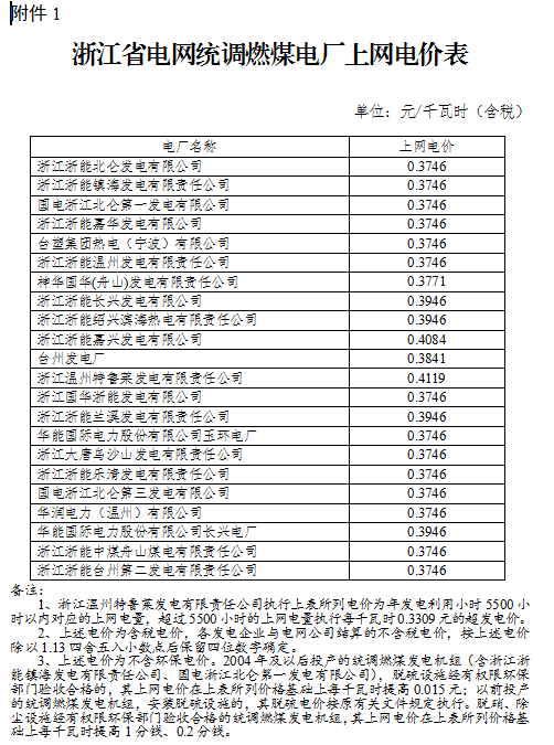 浙江調(diào)整部分電廠上網(wǎng)電價：統(tǒng)調(diào)燃煤機(jī)組上網(wǎng)電價每千瓦時下降1.07分