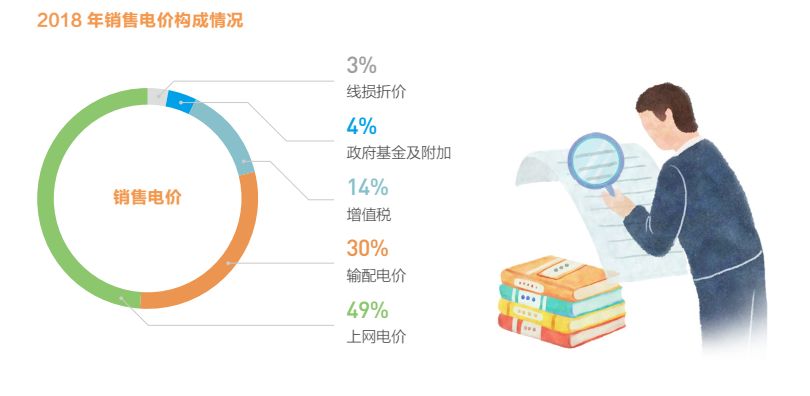 關于電價 你想知道的都在這里