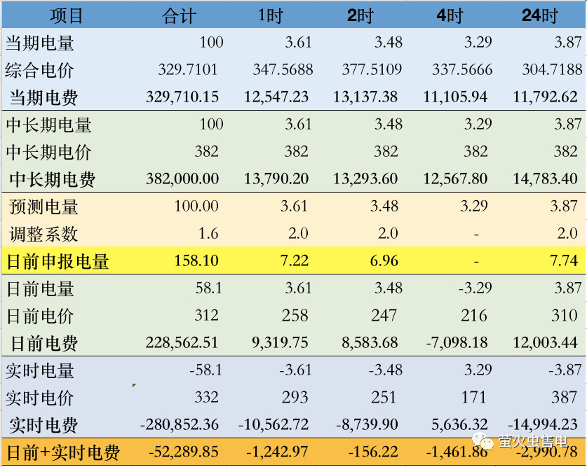 廣東電力市場6月電力現貨申報策略分析