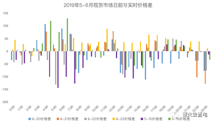 廣東電力市場6月電力現貨申報策略分析