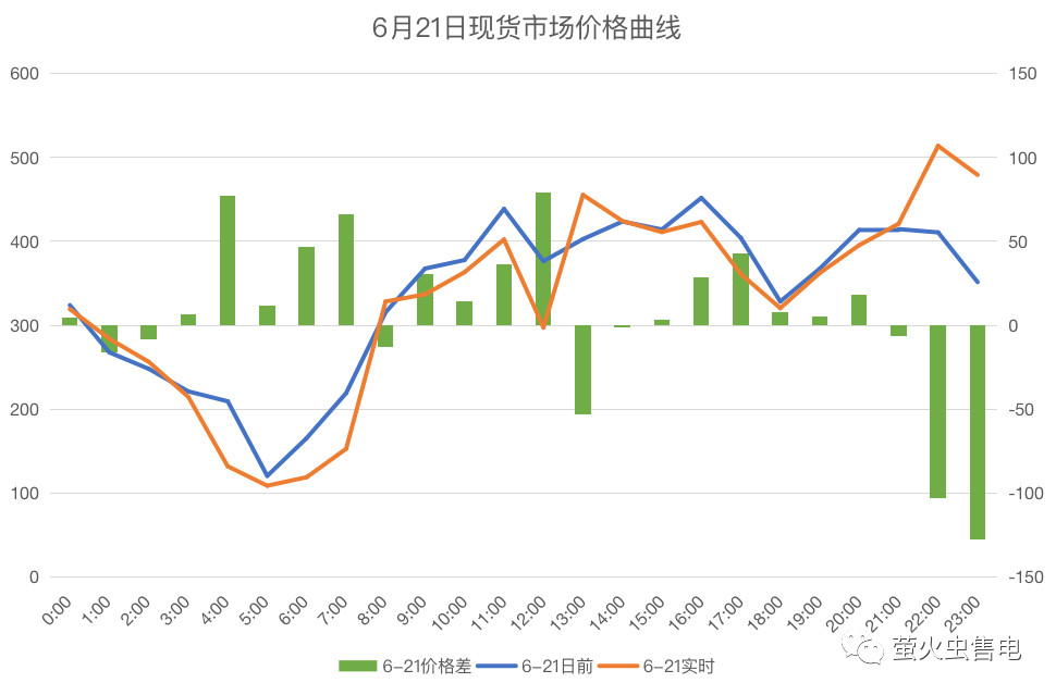 廣東電力市場6月電力現貨申報策略分析