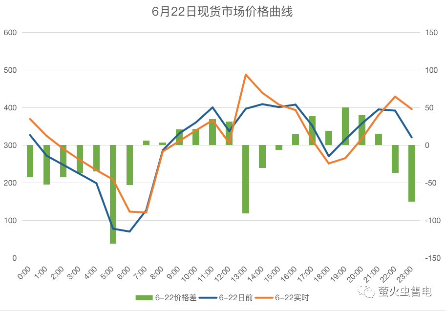 廣東電力市場6月電力現貨申報策略分析