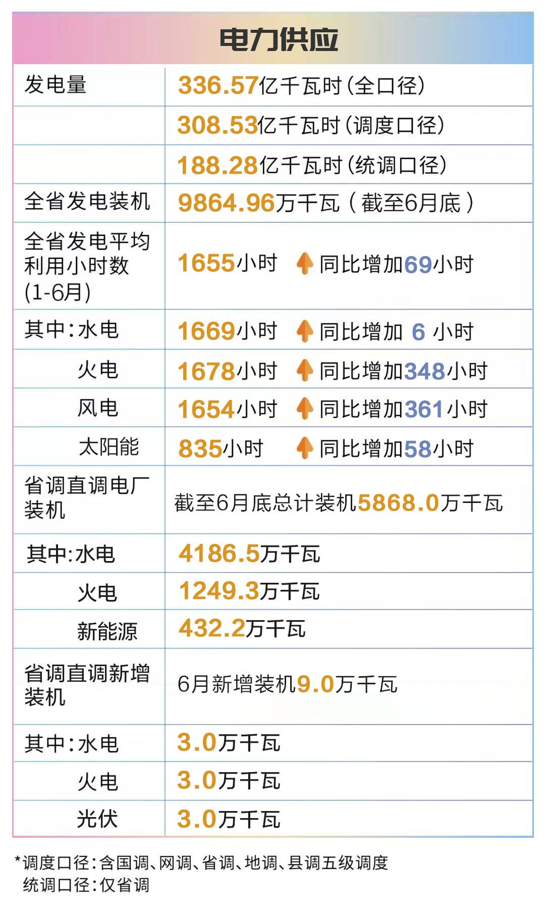 四川電網(wǎng)2019年6月電網(wǎng)和市場(chǎng)運(yùn)行執(zhí)行信息披露：全社會(huì)用電量222.44億千瓦時(shí)