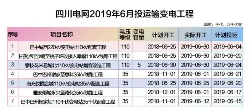 四川電網(wǎng)2019年6月電網(wǎng)和市場(chǎng)運(yùn)行執(zhí)行信息披露：全社會(huì)用電量222.44億千瓦時(shí)