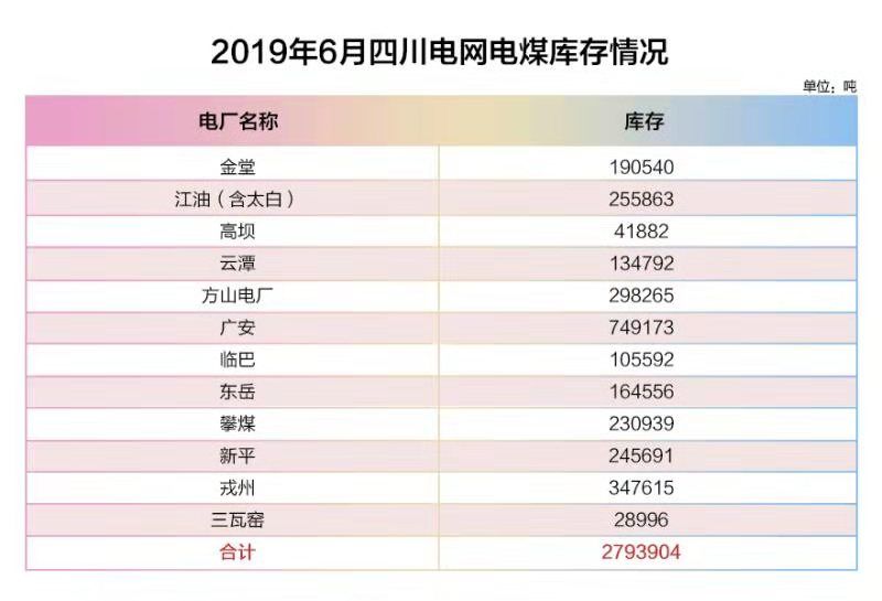 四川電網(wǎng)2019年6月電網(wǎng)和市場(chǎng)運(yùn)行執(zhí)行信息披露：全社會(huì)用電量222.44億千瓦時(shí)