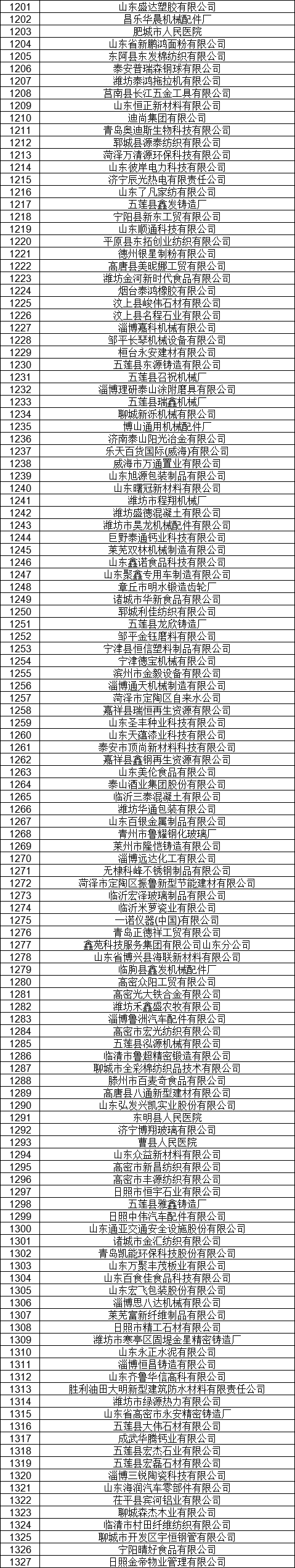 1327家！山東公示7月新增已完成注冊電力用戶名單