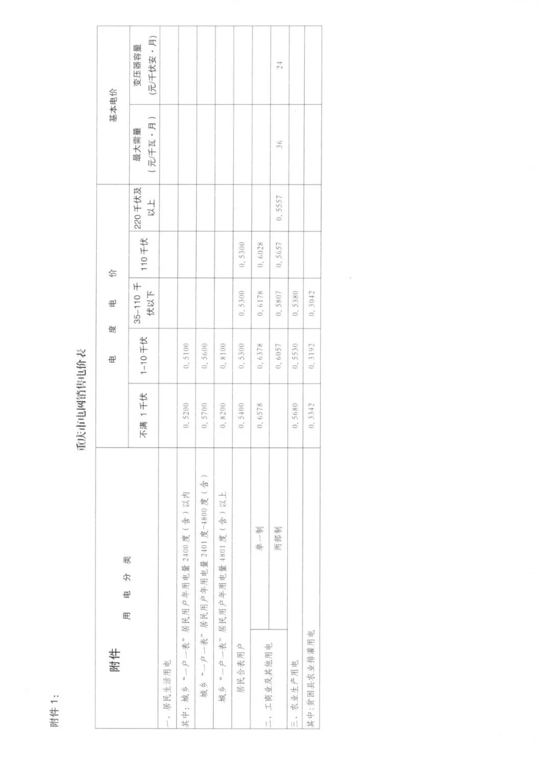 重慶調(diào)整零售合同價(jià)格：調(diào)整時(shí)間節(jié)點(diǎn)為7月11日