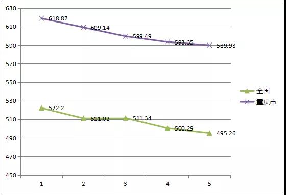 重慶6月電力交易總結：新增市場主體315家