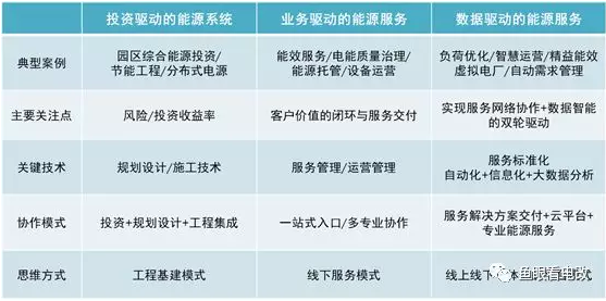 綜合能源服務(wù)的落地路徑探索