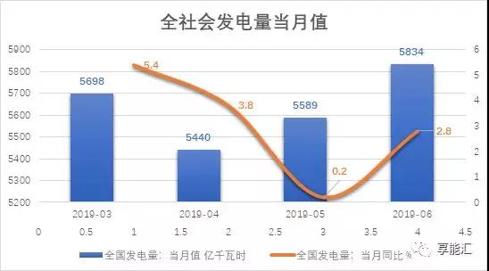 上半年電力數(shù)據(jù)分析:火電增速由負(fù)轉(zhuǎn)正