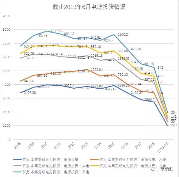 上半年電力數據分析:火電增速由負轉正