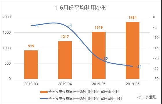 上半年電力數據分析:火電增速由負轉正