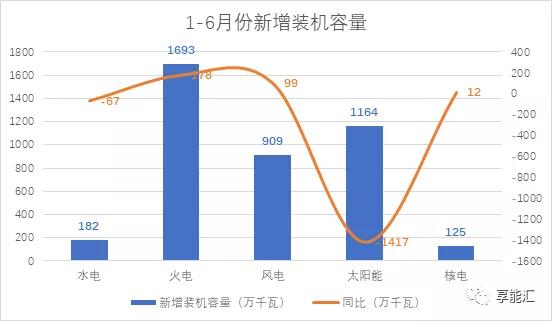 上半年電力數據分析:火電增速由負轉正