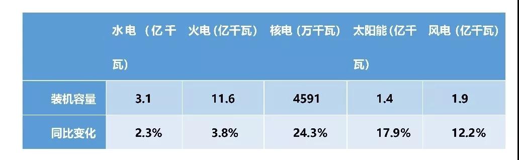 上半年電力數據分析:火電增速由負轉正