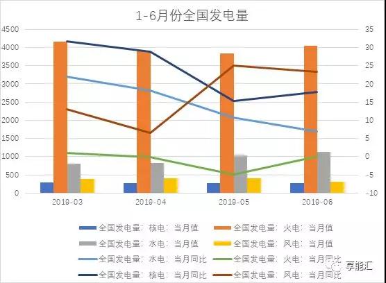 上半年電力數據分析:火電增速由負轉正