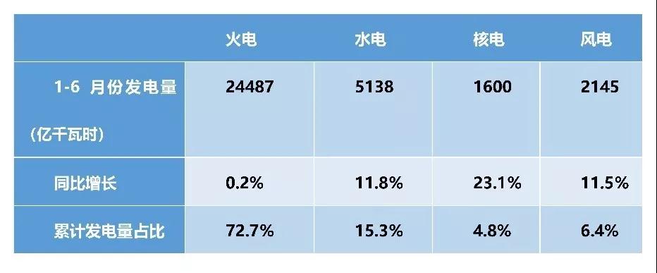 上半年電力數據分析:火電增速由負轉正