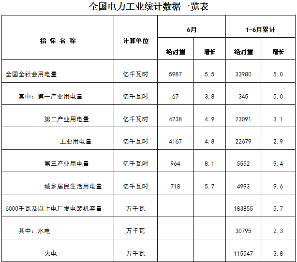 新疆非全電量用戶優先購電計劃：7月22日13:00截止