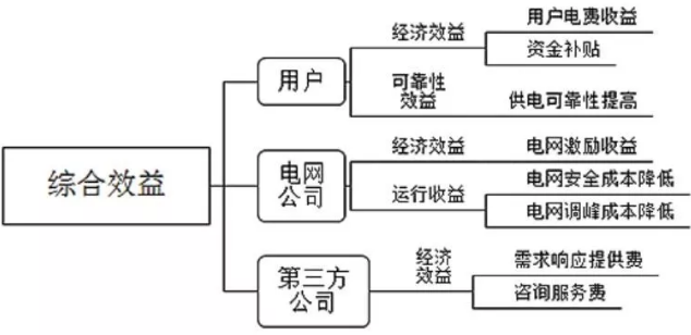 電力現(xiàn)貨市場新形勢下如何建立健全電力需求響應(yīng)機(jī)制