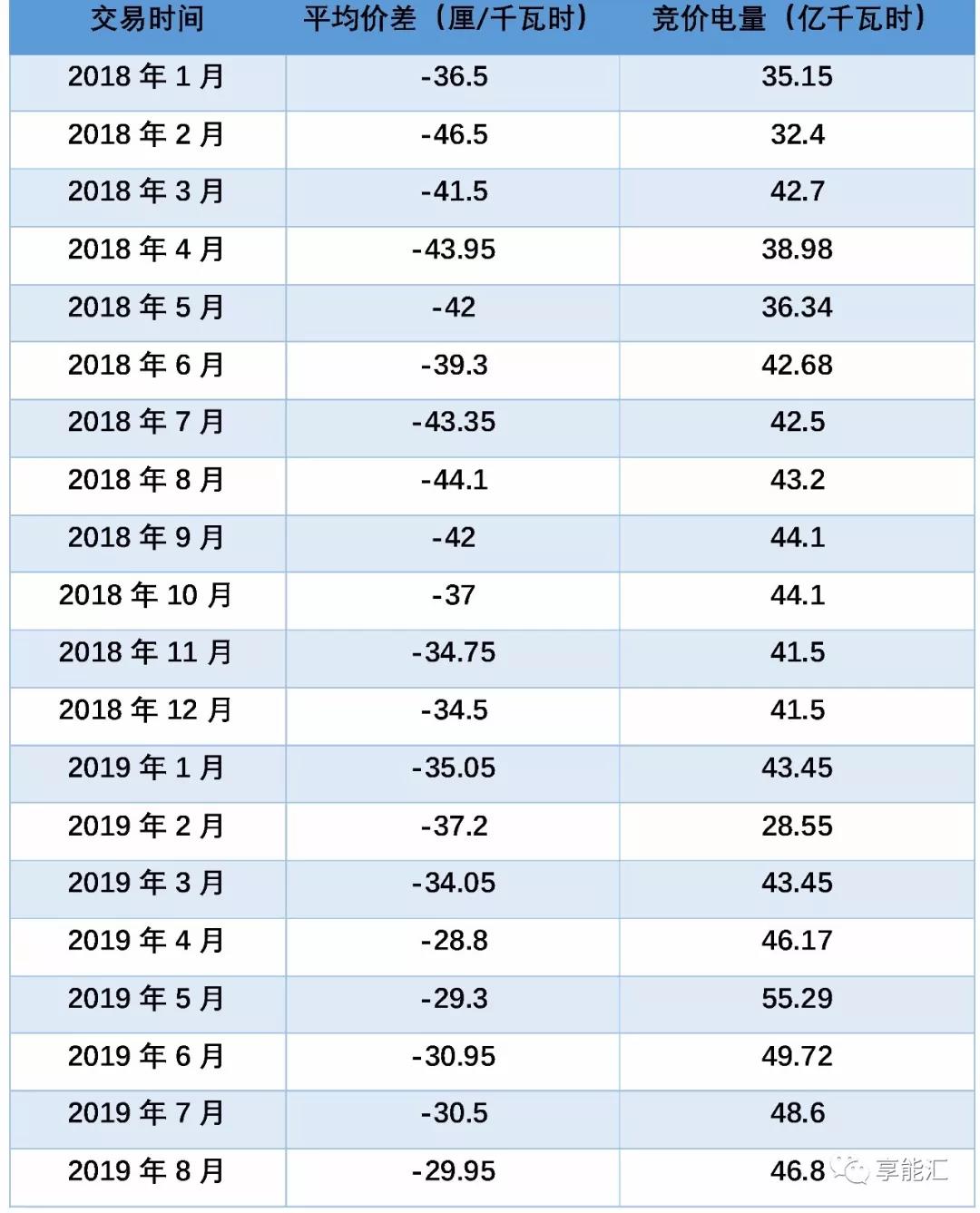 廣東集中競價價差創近四年低谷 8個月度交易3個月價差跌破3分