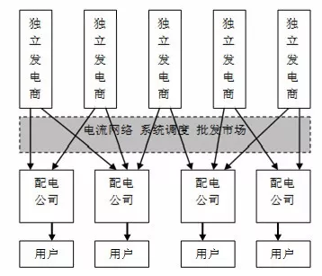 論電力市場競爭的“不可能三角”