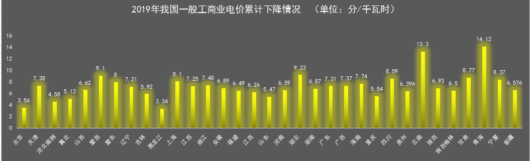 我國(guó)一般工商業(yè)電價(jià)地區(qū)差距正在逐步擴(kuò)大